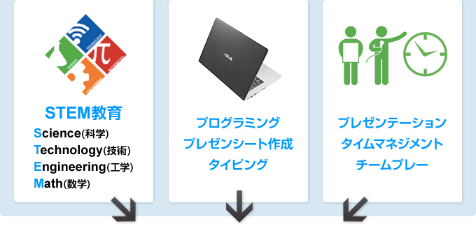 STEM教育(科学・技術・工学・数学)・プログラミング・プレゼンテーション